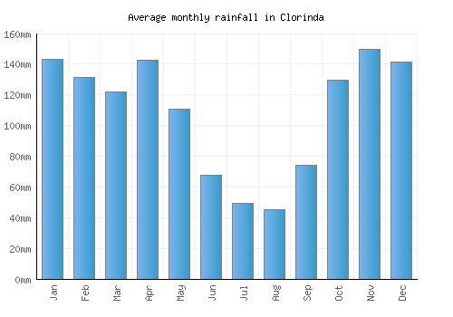 Clorinda monthly rainfall chart (mm)