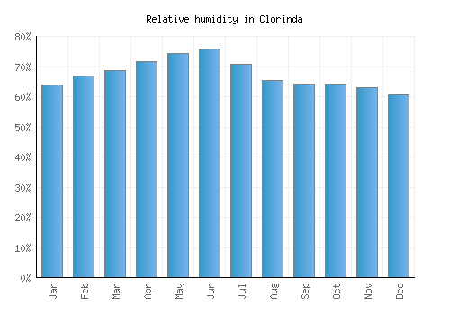 Clorinda relative humidity averages