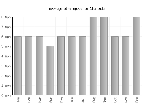 Clorinda average winspeed by month (mph)