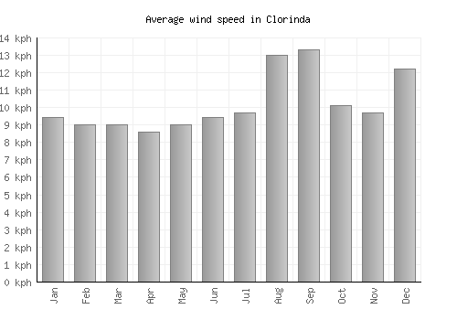 Clorinda average winspeed by month (km/h)