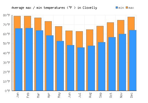 Clovelly average minimum / maximum temperatures (Fahrenheit)