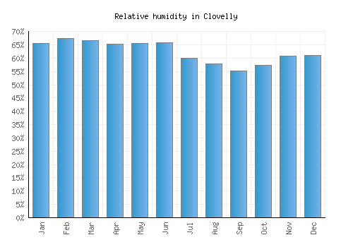Clovelly relative humidity averages