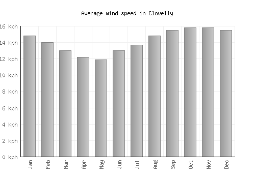 Clovelly average winspeed by month (km/h)