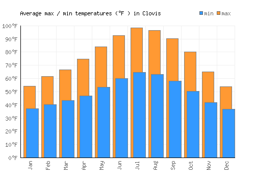 Clovis average minimum / maximum temperatures (Fahrenheit)