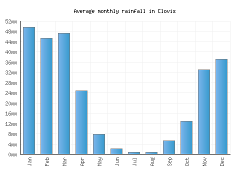 Clovis monthly rainfall chart (mm)