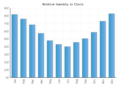 Clovis relative humidity averages
