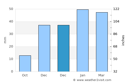Clovis average rain in December