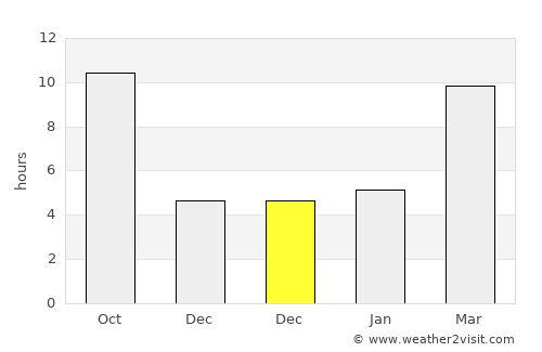 Clovis average rain in December