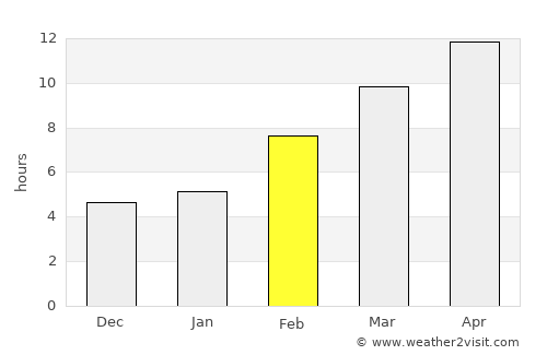 Clovis average rain in February