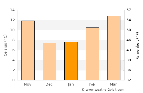 Clovis average temperature in January