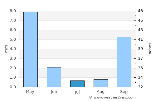 Clovis average rain in July
