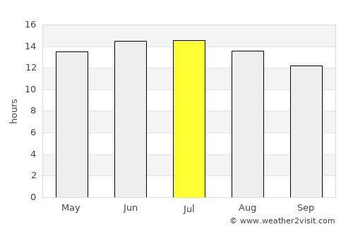 Clovis average rain in July