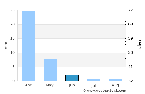 Clovis average rain in June
