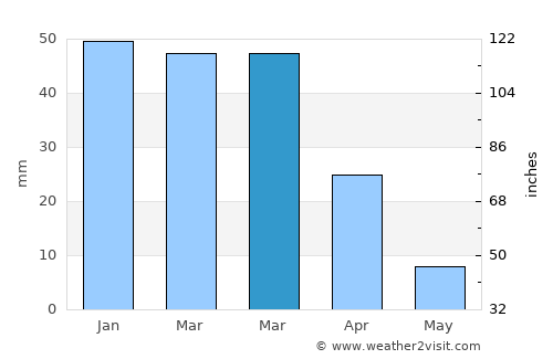 Clovis average rain in March