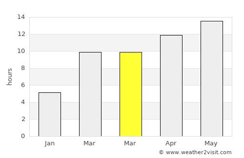 Clovis average rain in March