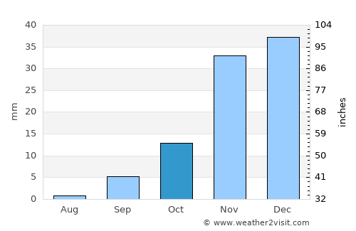 Clovis average rain in October