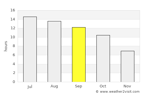 Clovis average rain in September