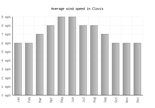 Clovis average winspeed by month (mph)