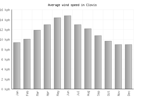 Clovis average winspeed by month (km/h)