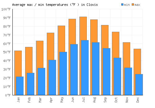 Clovis average minimum / maximum temperatures (Fahrenheit)