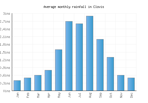 Clovis monthly rainfall chart (inches)