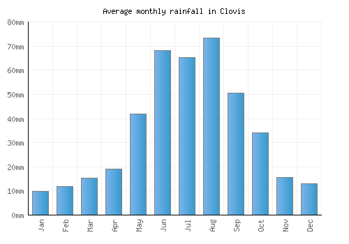 Clovis monthly rainfall chart (mm)
