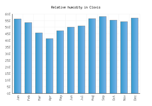 Clovis relative humidity averages