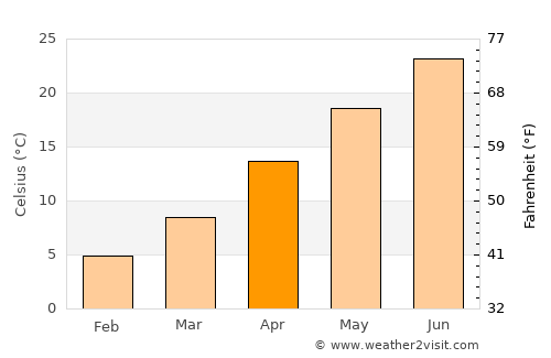 Clovis average temperature in April