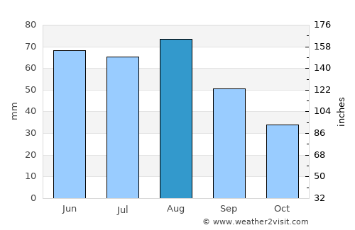 Clovis average rain in August