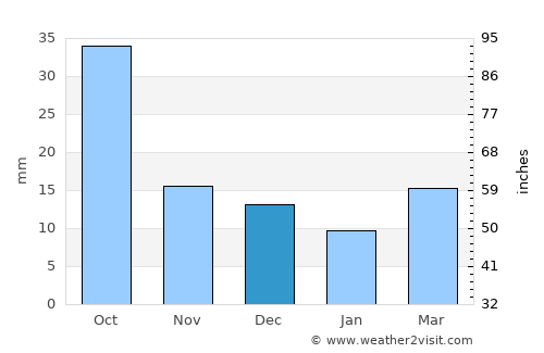 Clovis average rain in December