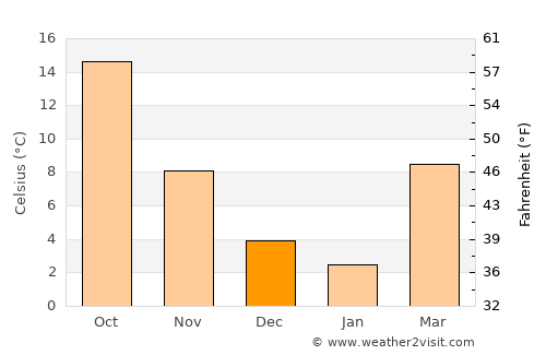 Clovis average temperature in December
