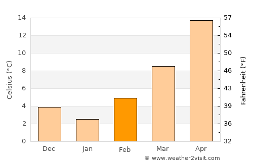 Clovis average temperature in February