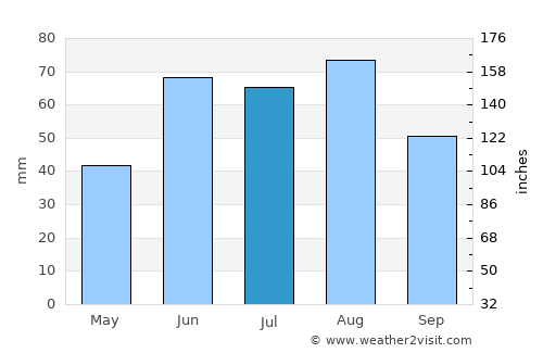 Clovis average rain in July