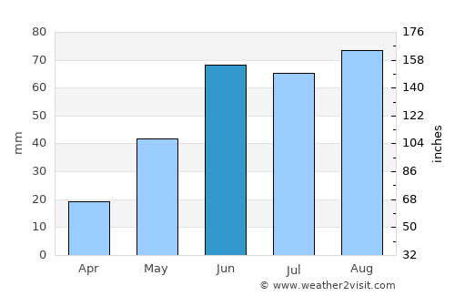 Clovis average rain in June
