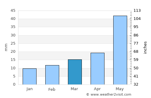 Clovis average rain in March
