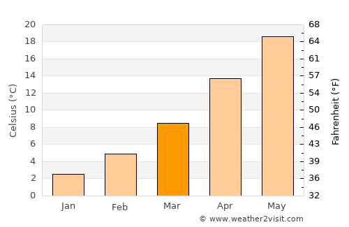 Clovis average temperature in March