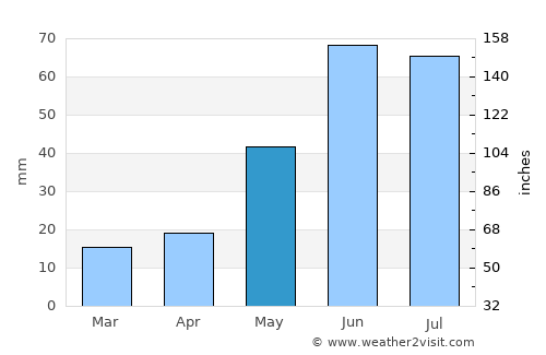 Clovis average rain in May