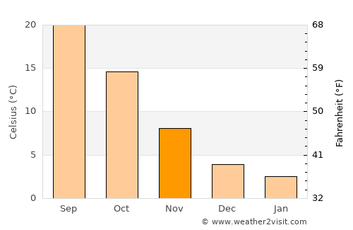 Clovis average temperature in November