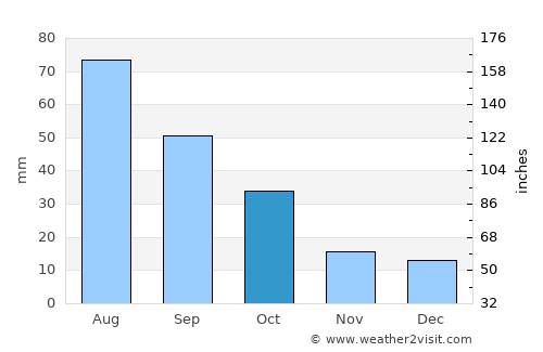 Clovis average rain in October