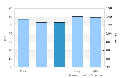 Clowne average rain in July