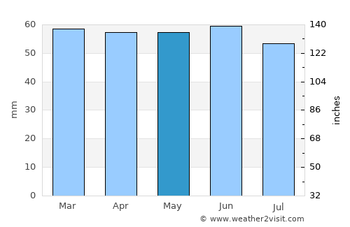 Clowne average rain in May