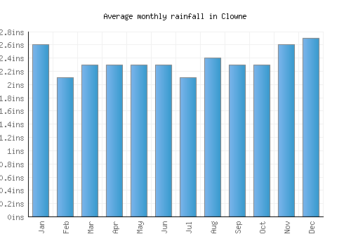 Clowne monthly rainfall chart (inches)