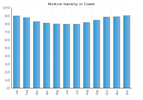 Clowne relative humidity averages