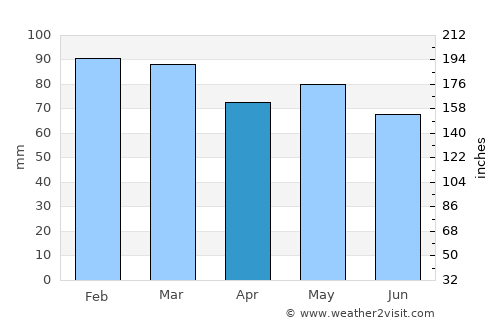 Cluain Meala average rain in April