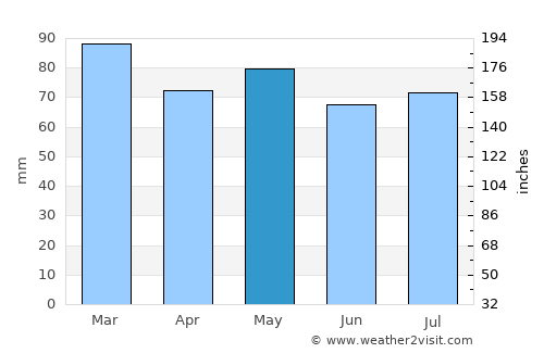 Cluain Meala average rain in May