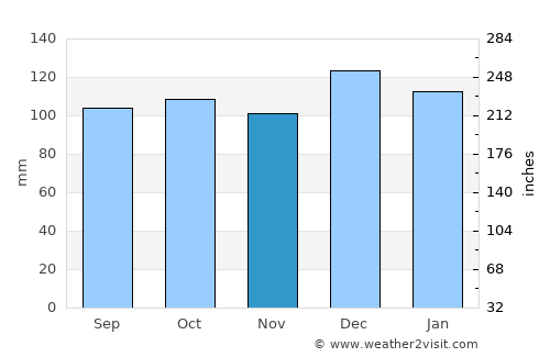 Cluain Meala average rain in November