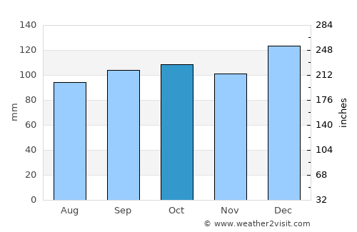 Cluain Meala average rain in October