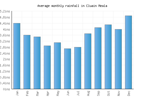 Cluain Meala monthly rainfall chart (inches)
