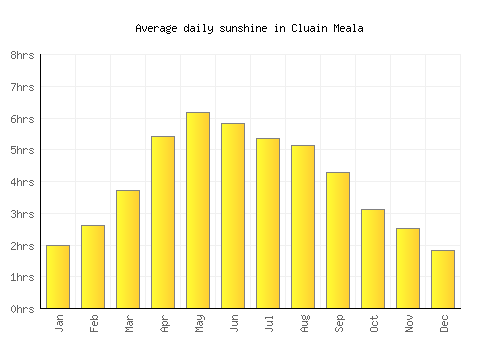Cluain Meala average daily sunshine chart