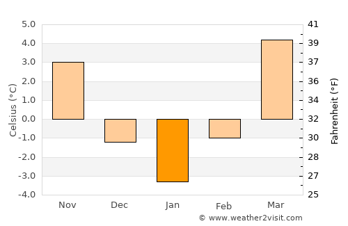 Cluj-Napoca average temperature in January